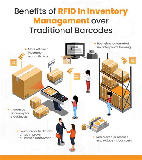 RFID Inventory Management 